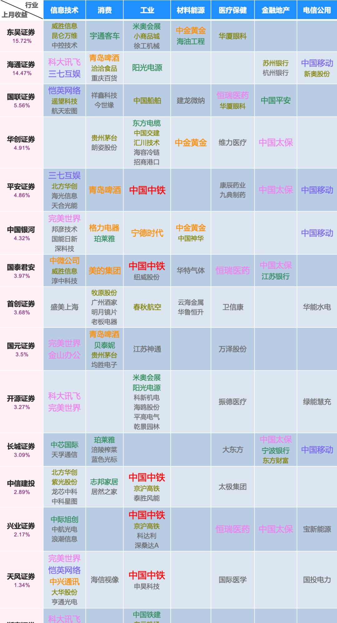 2023年5月券商金股及策略