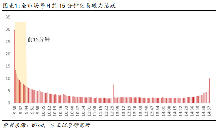 【方正金工】大单成交后的跟随效应与“待著而救”因子——多因子选股系列研究之十一