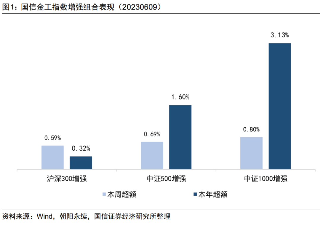 估值因子表现出色，本周三大指增组合均跑赢基准【国信金工】