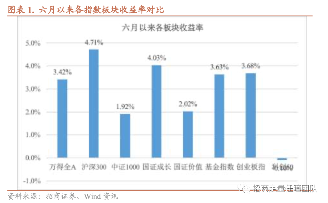 招商定量 | 市场情绪修复，指数波动率达到新低