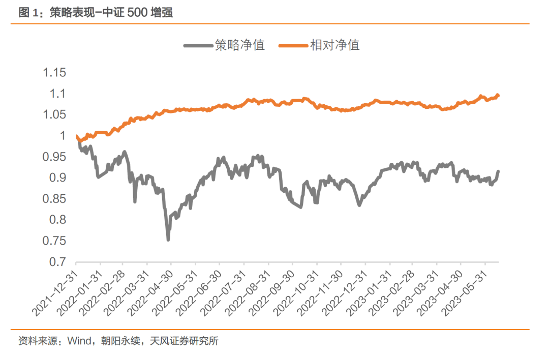 中证500增强组合本周超额基准0.68%