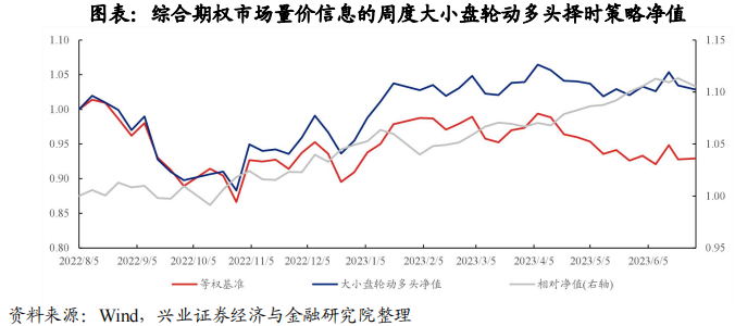 基于期权信息前瞻性的市场观察和大小盘轮动策略