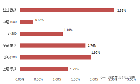 招商定量 | 价值相对占优，反转和技术类因子表现强势