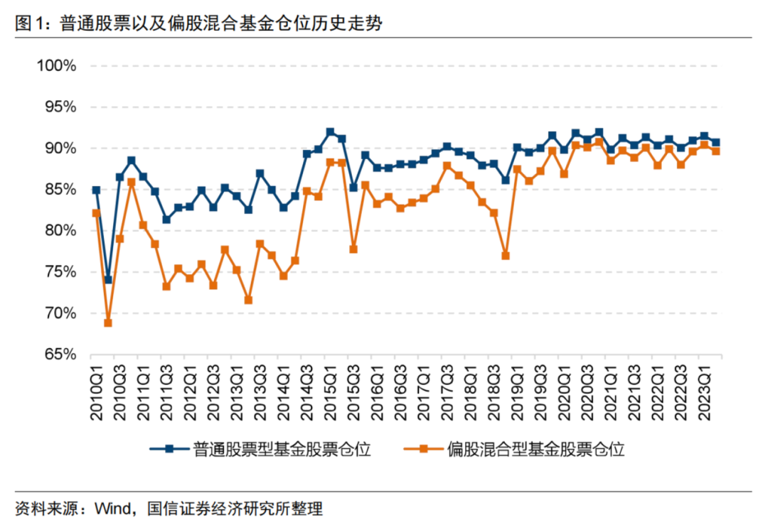 公募基金2023年二季报全扫描【国信金工】