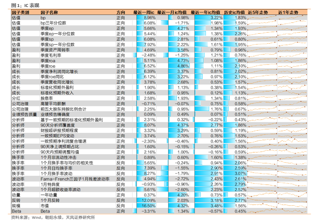 因子跟踪周报：市值、盈利因子表现较好