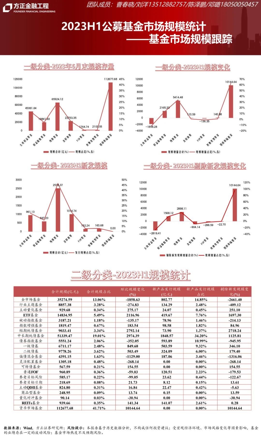 【方正金工】 2023H1公募市场规模变化统计