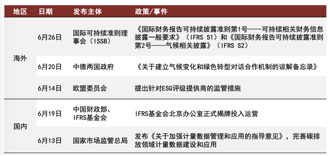 中金 | ESG月度观察（16）：ISSB发布可持续相关财务信息披露准则