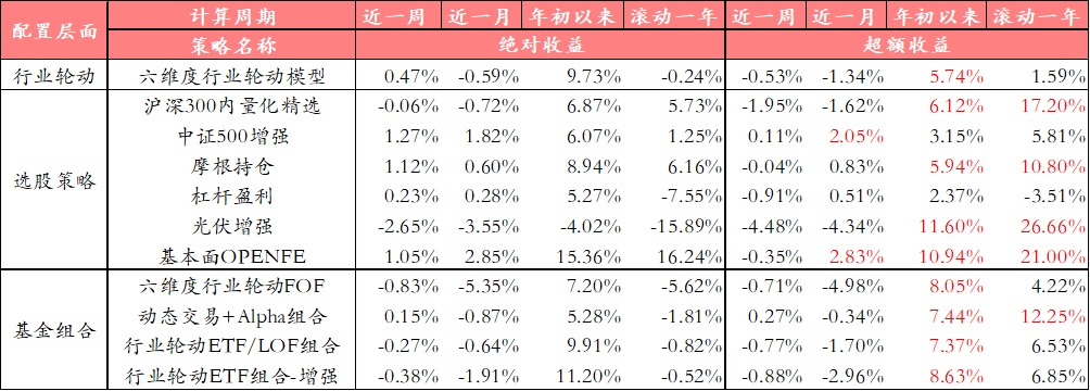 选股组合遇回撤，低频选基均超额——金融工程量化策略跟踪周报（2023.7.10-2023.7.14）