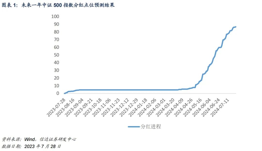 周内基差整体上行，IC、IM季月合约贴水