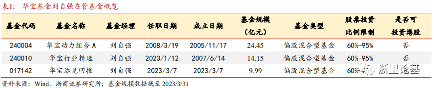 【浙商丨基金研究】华宝基金刘自强：擅长行业轮动策略的公募投资老将——基金经理深度研究