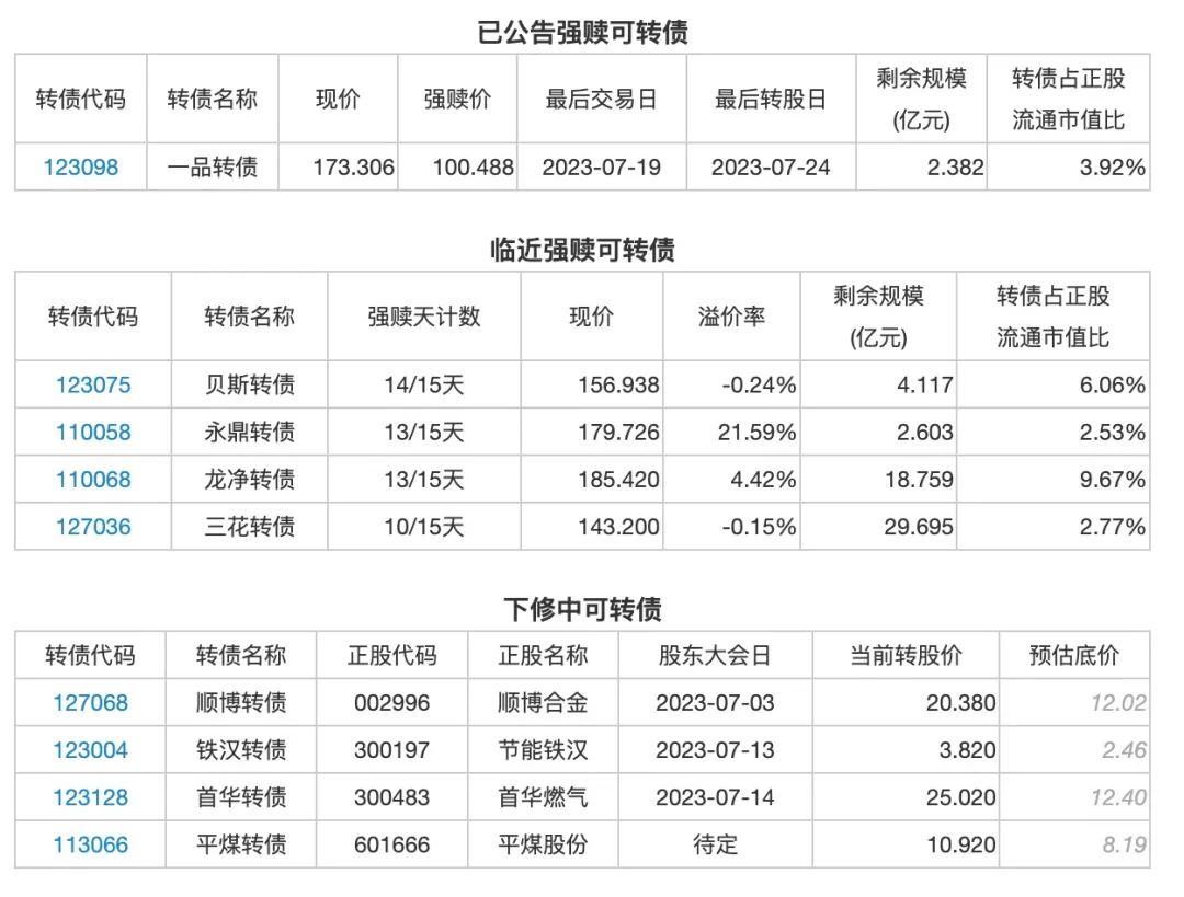 7月3日投资提示：鸿达转债信用评级下调至CC