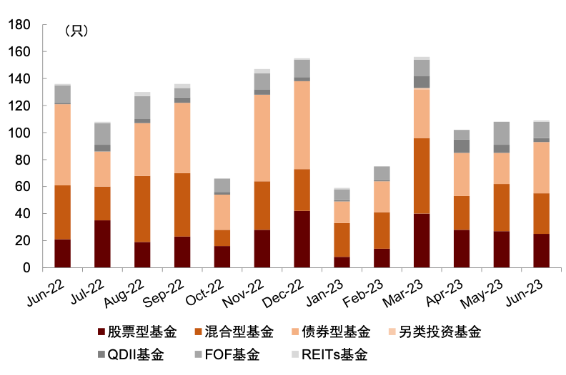 中金 | 公募基金发行热度明显回升，QDII 基金领涨