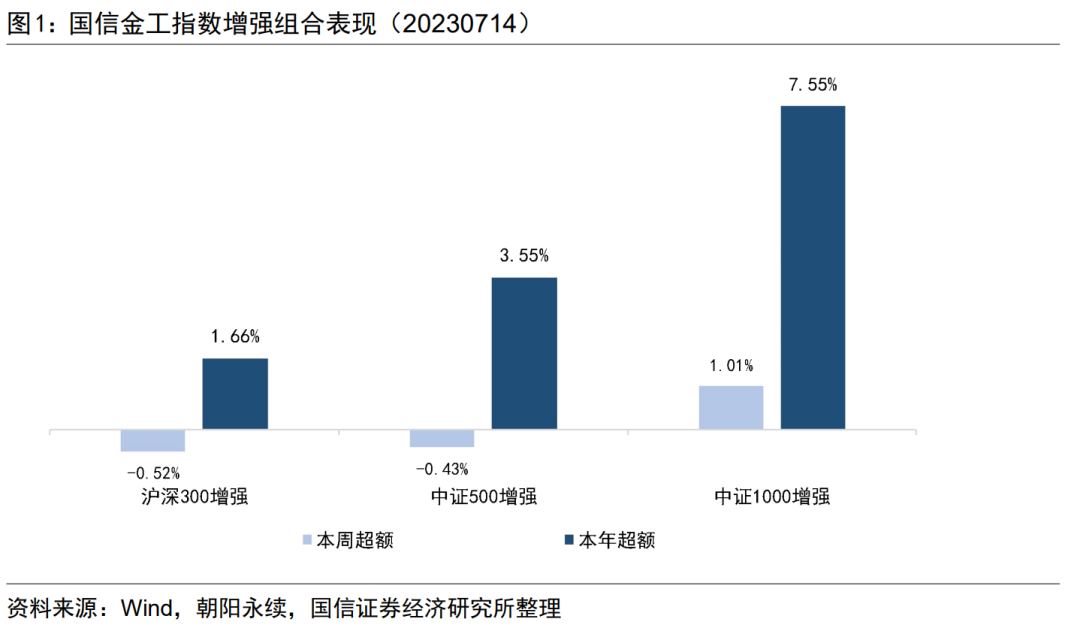 反转因子表现出色，中证1000增强组合本年超额7.55%【国信金工】