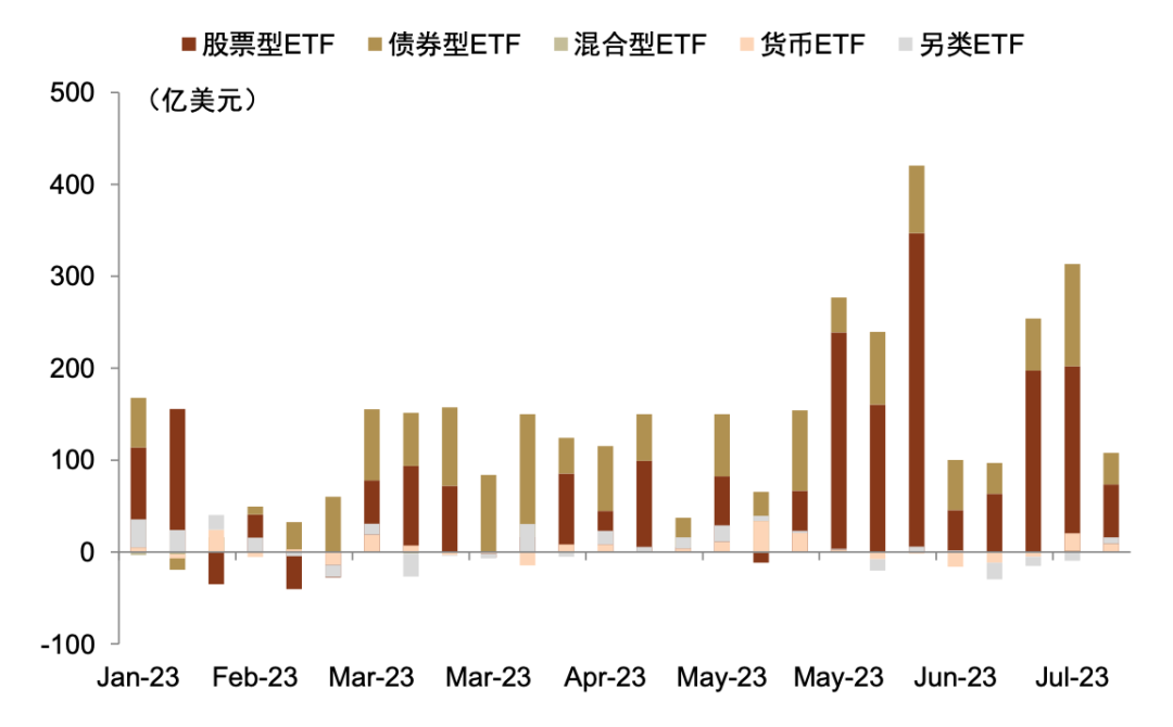 中金｜国内股票ETF资金大幅流入