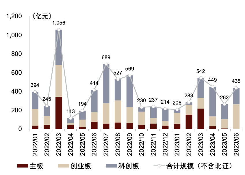 中金 | 新股申购月度观察（2023-06）：新股发行提速，科创板收益领先