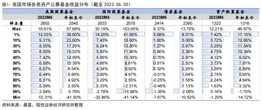 海外资管机构月报【国信金工】