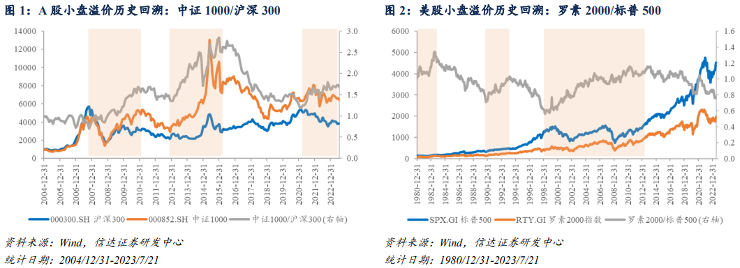 广发国证2000ETF：当下我们为什么看好小盘股？