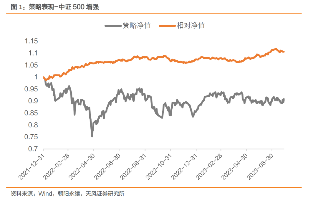 中证500增强本年超额基准3.05%