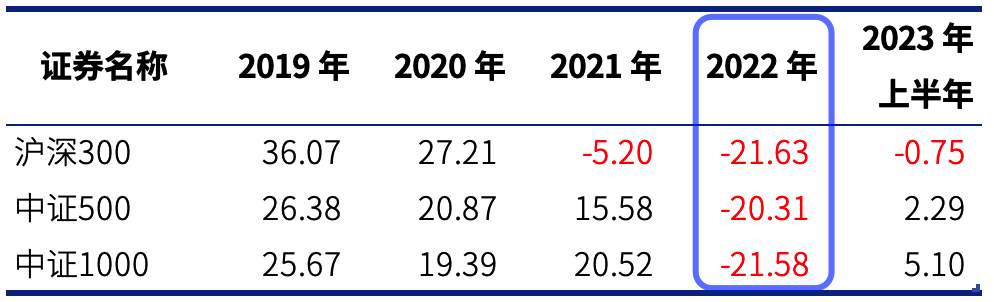 当风格投资进入二维时代，更好的投资工具是什么？