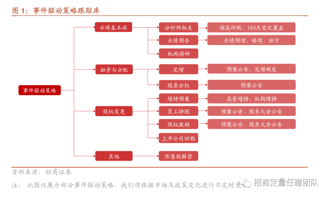 事件驱动策略周报 20230630：股权激励事件表现强势