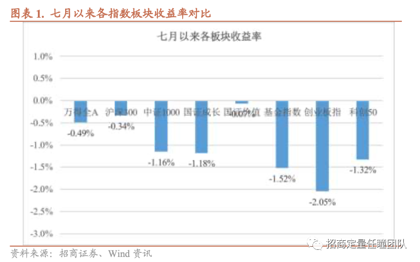 招商定量 | 市场情绪小幅降温，短期指数延续震荡