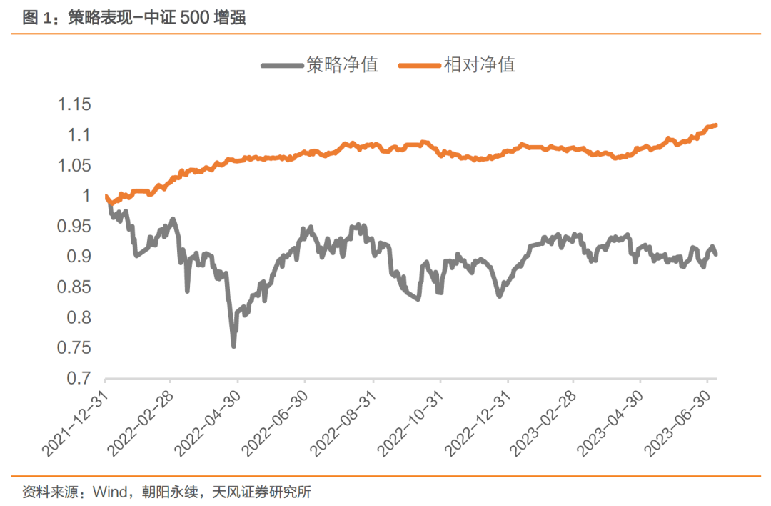 中证1000增强本周超额基准0.29%