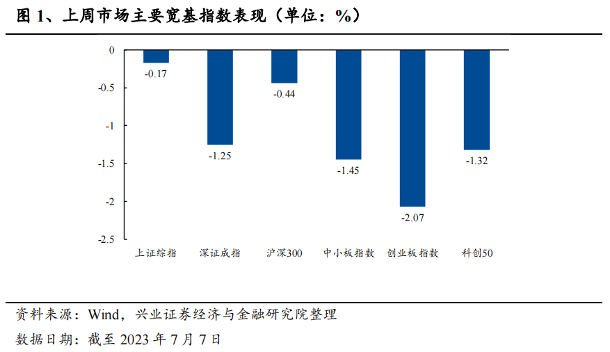 偏股主动型基金仓位小幅下调；基金加仓传媒