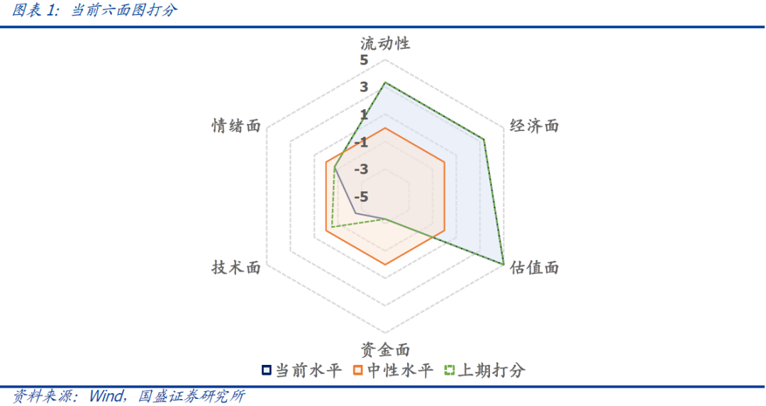 国盛量化 | 择时雷达六面图：技术面继续弱化