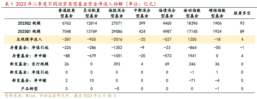 存量博弈结构下消费加速向成长切换——主动权益基金季报分析2023Q2