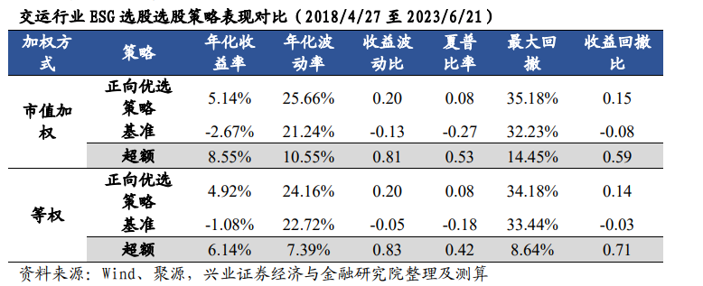 揭开 ESG 因子面纱（五）——交通运输行业 ESG 核心议题研究