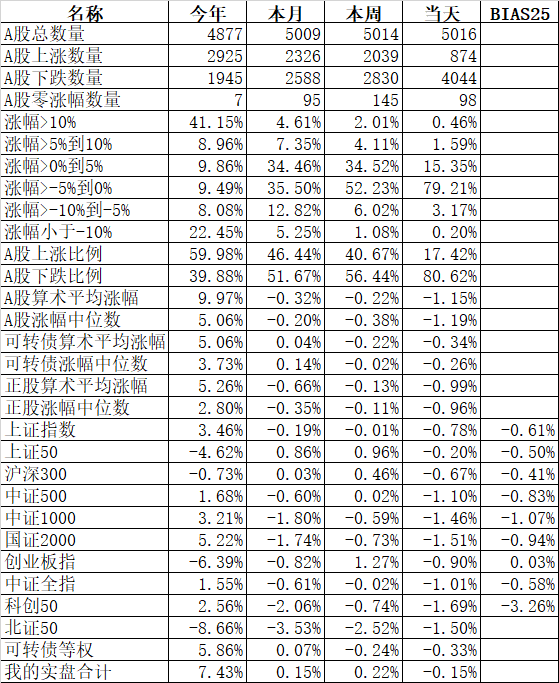 如果买全所有的股票会如何？