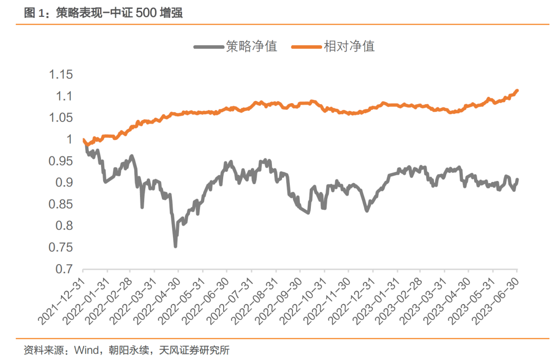 中证1000增强本周超额基准1.22%