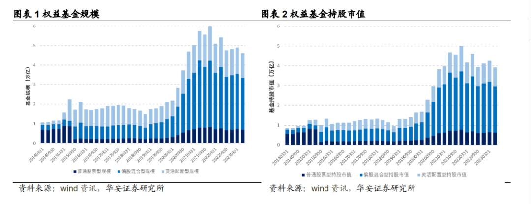 【华安金工】TMT行情降温，权益基金加仓通信、汽车等行业——权益基金2023年二季报解析