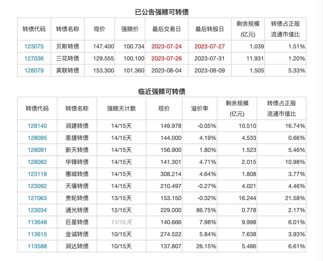 7月21日投资提示：思创转债下修基本到底