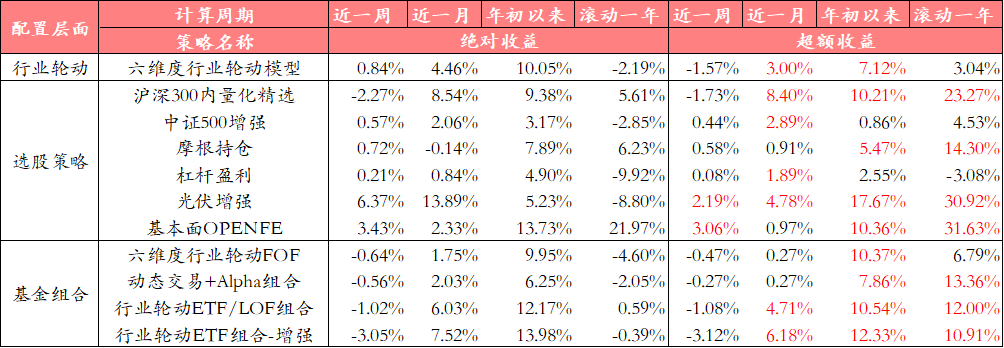 基本面OPENFE单周超额3.06%，沪深300量化精选月超额8.4%—量化策略跟踪周报（2023.6.25-2023.7.2）