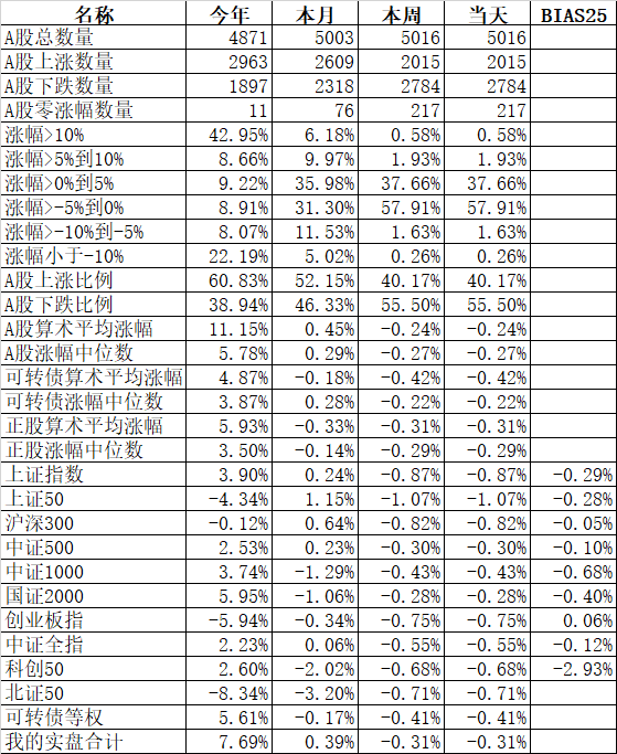 跑输对标指数一定要修正策略吗？