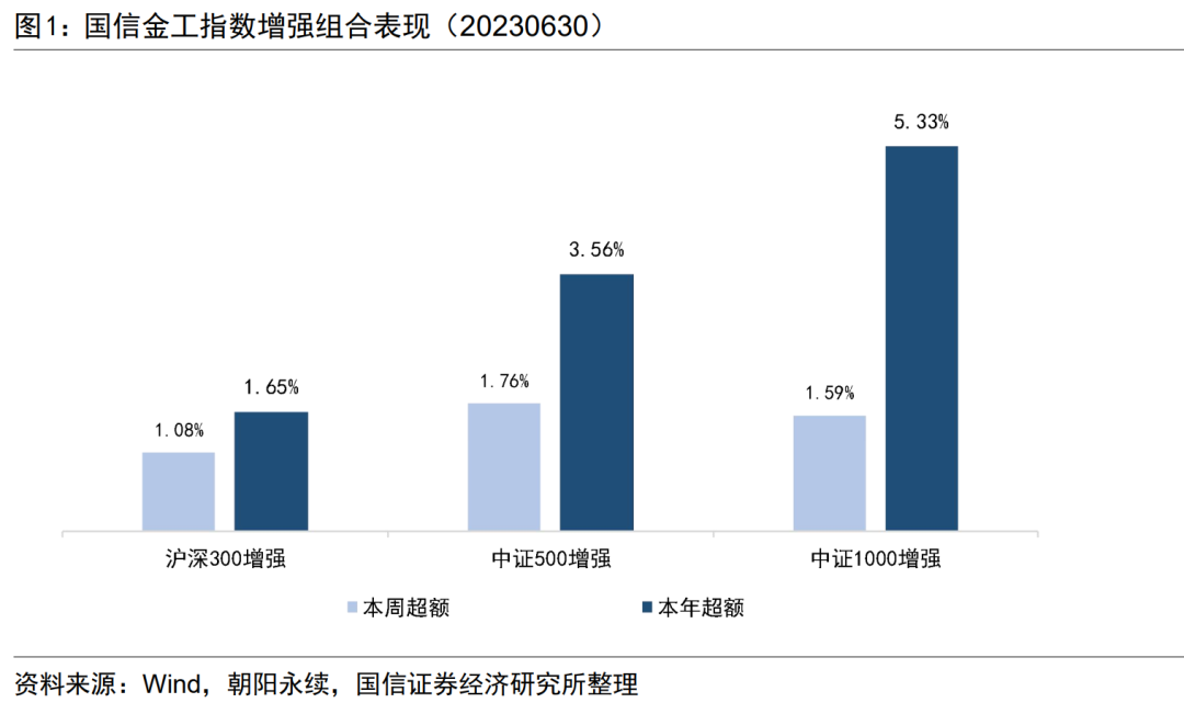 三大指增组合超额均创年内新高【国信金工】