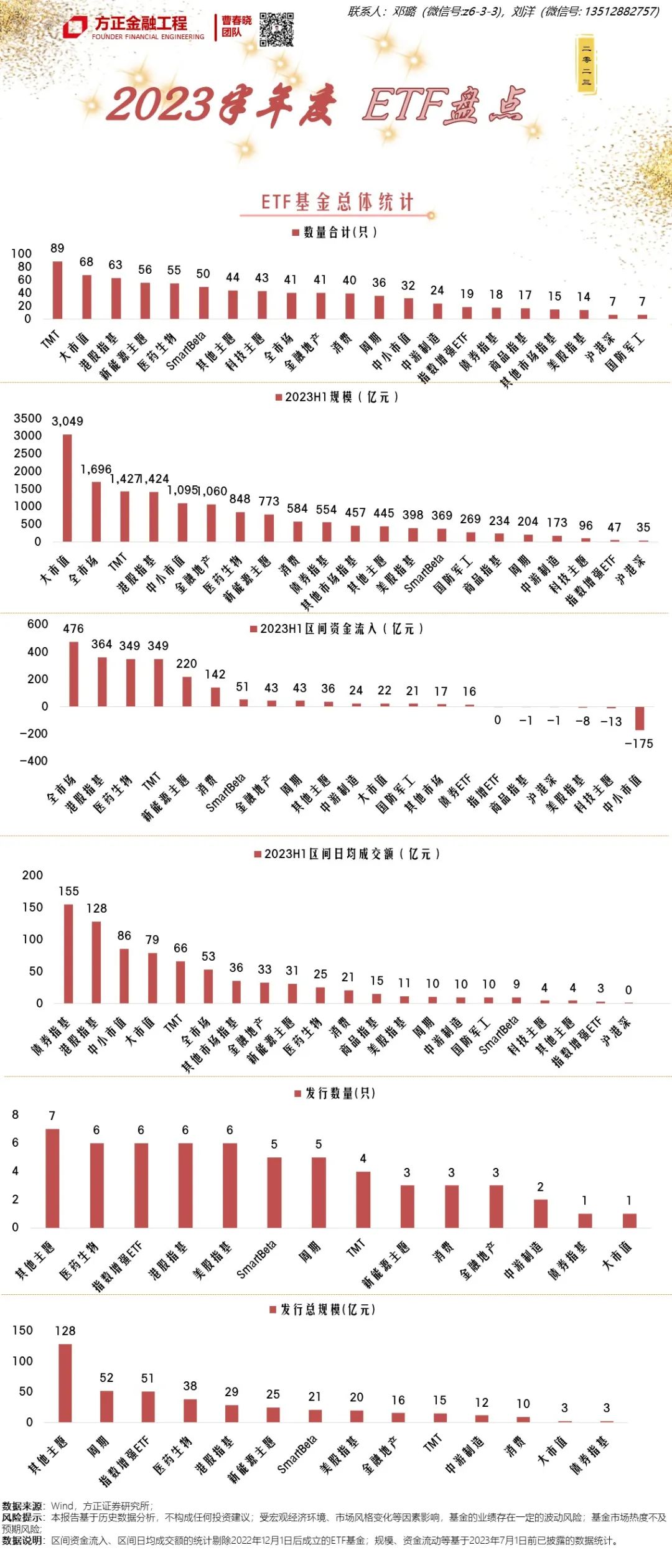 【方正金工】ETF基金半年度盘点