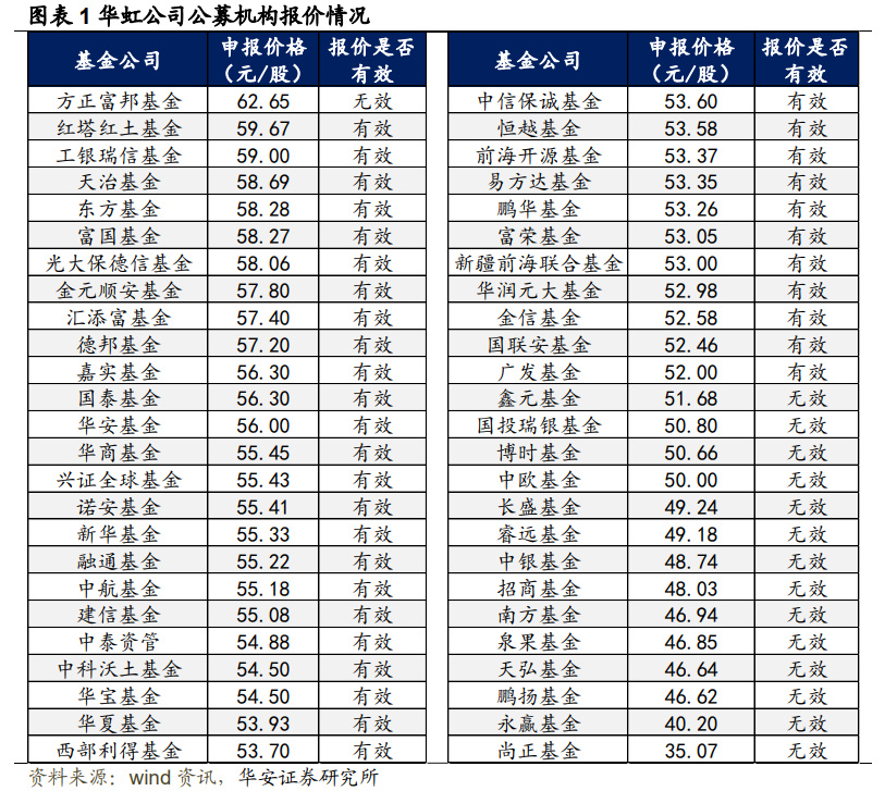 【华安金工】科创板年内最大IPO华虹公司完成询价——“打新定期跟踪”系列之一百三十四