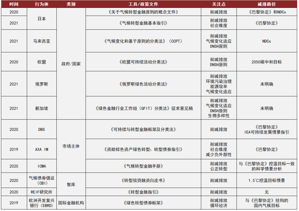 中金 | 转型金融：理论框架、发展现状与中国实践