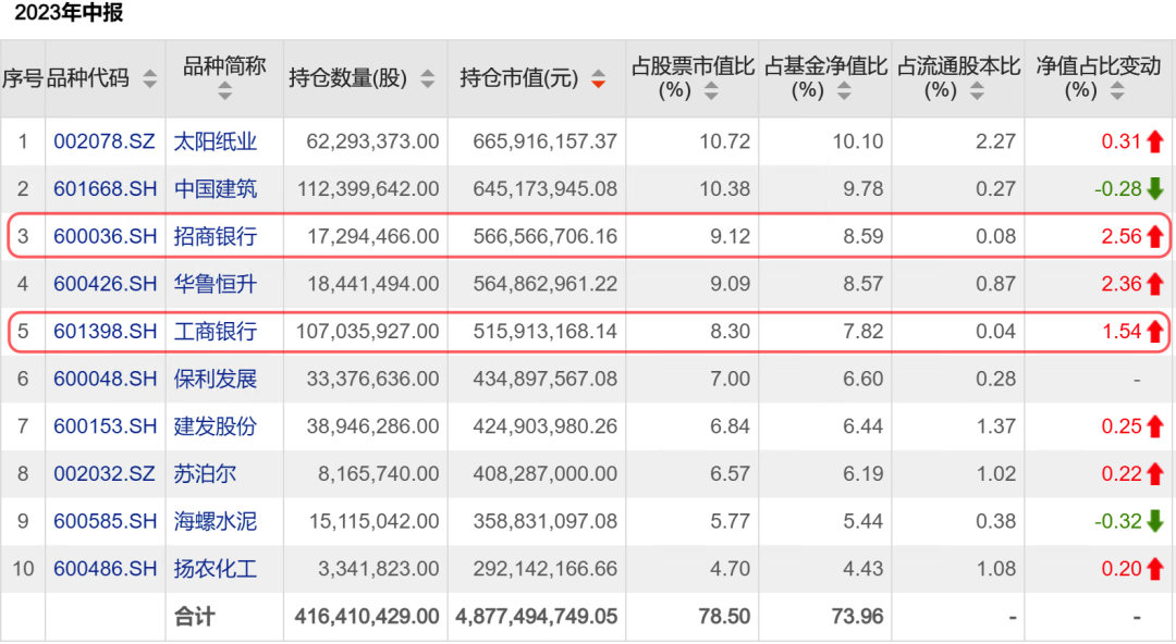 姜老板又加仓银行了，还有……