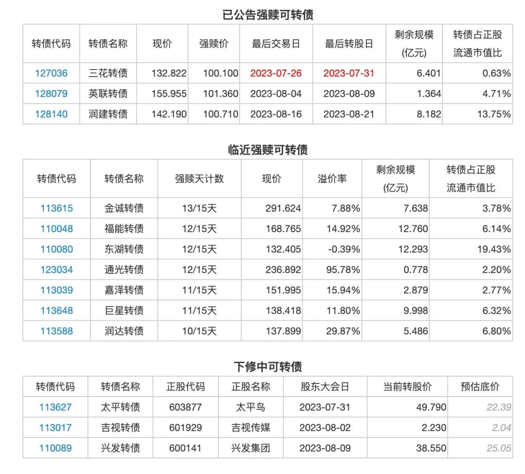 7月26日投资提示：天合光能23年半年度盈利同比大幅增长