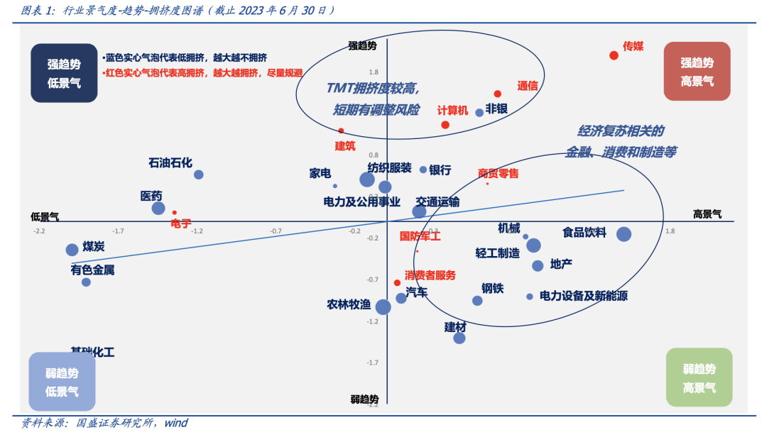 国盛量化 | 当前行业配置模型指向金融和消费——基本面量化系列研究之二十一