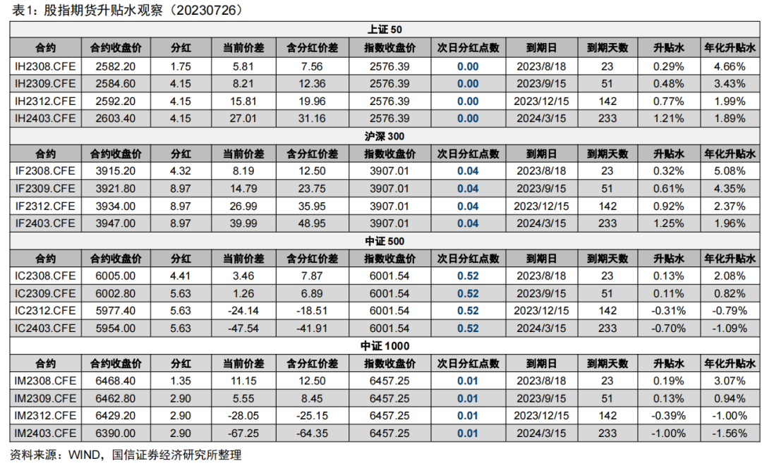 情绪回暖，各主力合约均大幅升水【股指分红监控】