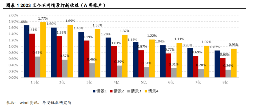 【华安金工】创业板新股密集上市，月度打新收益创新高——“打新定期跟踪”系列之一百三十三