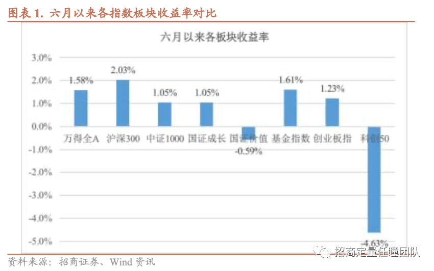 招商定量 | 基本面预期小幅修复，市场预期收益维持稳定