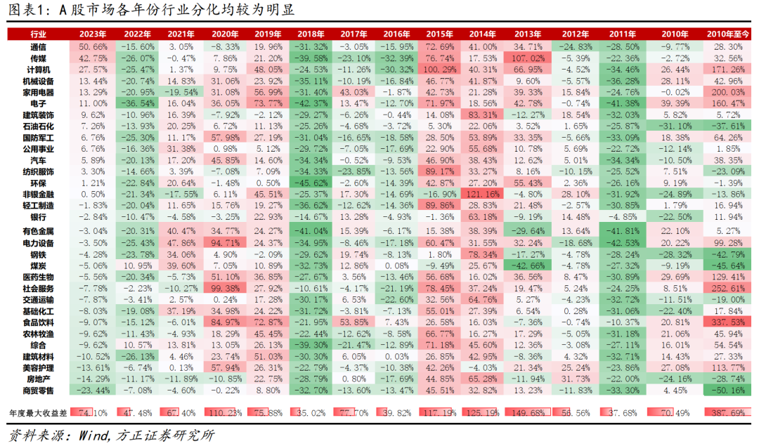 【方正金工】7月建议关注机械设备、传媒、公用事业、家用电器、计算机、社会服务等行业——行业轮动月报202307