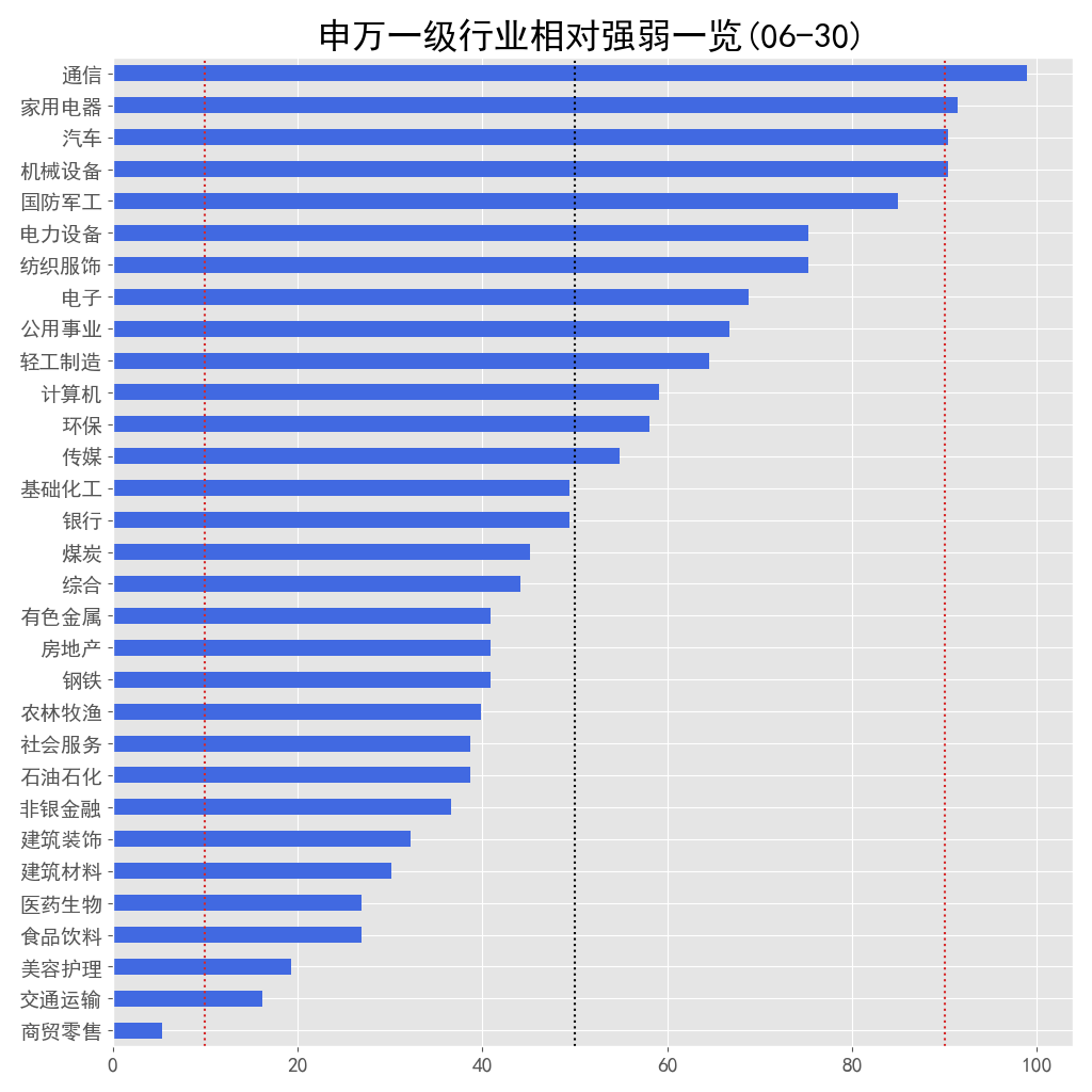 关注汽车、机械 | 申万一级行业相对强弱一览 06-30