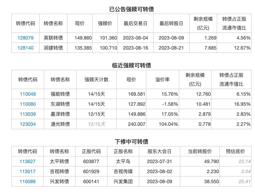 7月28日投资提示：蓝盾转债最后交易日