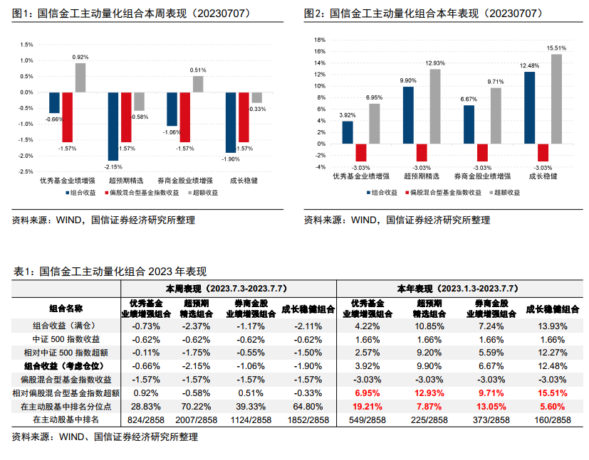 四大主动量化组合年内排名均进入主动股基前20%